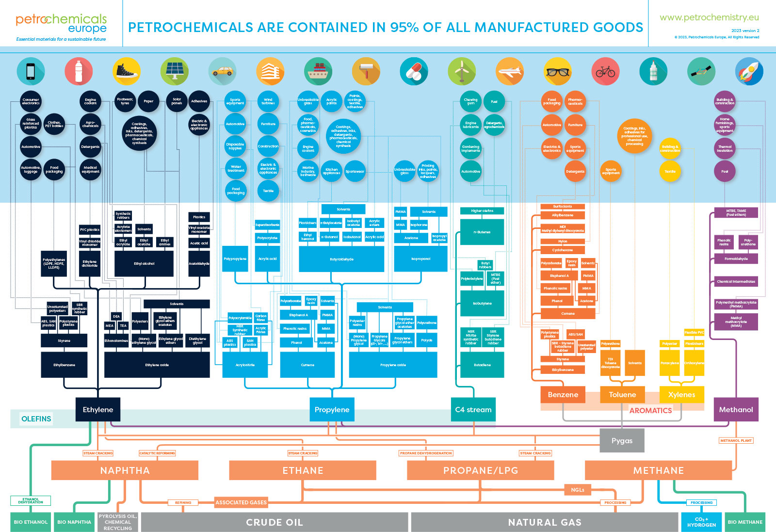 Petrochemistry-FlowChart
